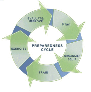 A diagram of the preparedness cycle shows how to prepare for an emergency.